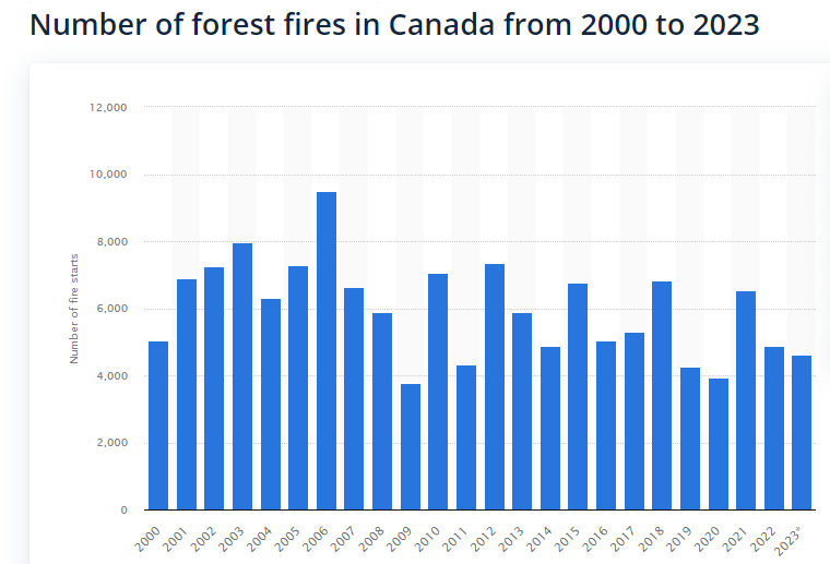 canadian fires